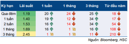 NHNN bơm ròng 45.200 tỷ đồng vào nền kinh tế, lãi suất liên ngân hàng tăng nhanh - Ảnh 2.