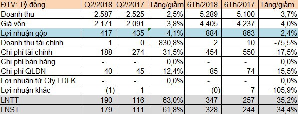 Nhiệt điện Hải Phòng (HND): 6 tháng lãi trước thuế 347 tỷ đồng, vượt 26% kế hoạch năm - Ảnh 1.