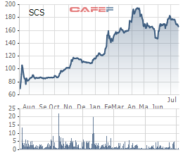 Saigon Cargo Service (SCS): Biên lợi nhuận quý 2 đạt 79,6%, phá đỉnh 3 năm - Ảnh 1.