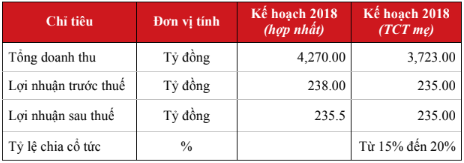 6 tháng đầu năm, Tổng Công ty Phong Phú (PPH) đạt 149 tỷ đồng lãi ròng, thực hiện hơn 63% chỉ tiêu - Ảnh 1.