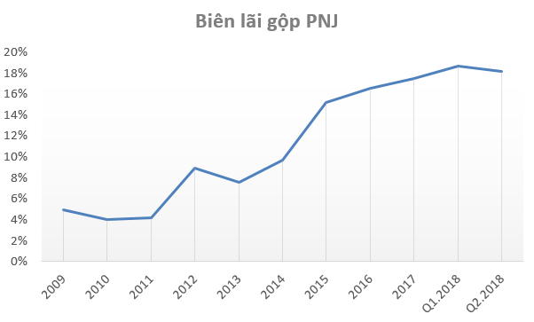 PNJ hoàn thành gần 60% kế hoạch lợi nhuận sau 6 tháng, biên lãi gộp tiếp tục duy trì trên 18% - Ảnh 1.