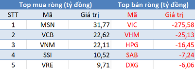 Khối ngoại tiếp tục bán ròng trong phiên cuối tuần, tập trung VIC, IDC - Ảnh 1.