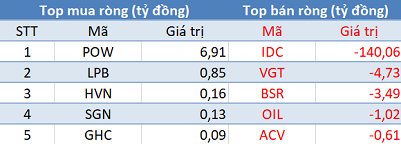 Khối ngoại tiếp tục bán ròng trong phiên cuối tuần, tập trung VIC, IDC - Ảnh 3.