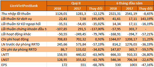 Lỗ vì chứng khoán, lợi nhuận quý II của LienVietPostBank giảm 64% - Ảnh 1.