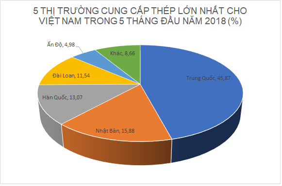 Việt Nam giảm mạnh nhập thép từ Trung Quốc - Ảnh 1.