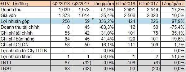 Thịt lợn ổn định trở lại, doanh thu quý 2 của Dabaco gấp rưỡi cùng kỳ, báo lãi 83 tỷ - Ảnh 1.