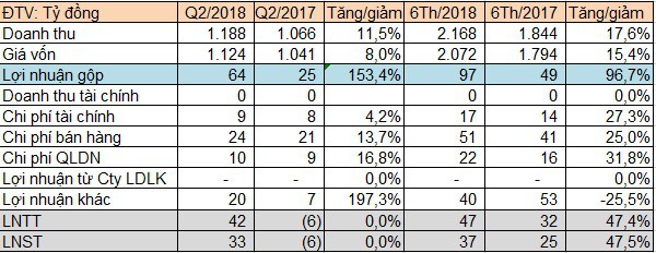 Quý 2 lãi lớn, Haxaco (mẹ) đạt 37 tỷ đồng LNST sau 6 tháng đầu năm, tăng gần 50% so với cùng kỳ - Ảnh 1.