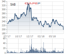 ĐHĐCĐ Sabeco: Các khoản vay của ThaiBev để mua cổ phần sẽ không chuyển sang Sabeco - Ảnh 2.