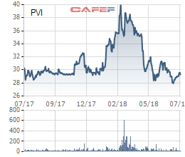 PVI: LNST quý 2 giảm hơn nửa so với cùng kỳ - Ảnh 3.
