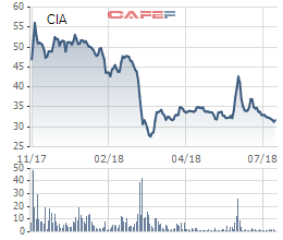 CIAS: Cổ đông AGS đã nâng sở hữu lên 51%, quý 2 bắt đầu chịu ảnh hưởng từ việc sụt giảm doanh thu bán hàng miễn thuế - Ảnh 1.