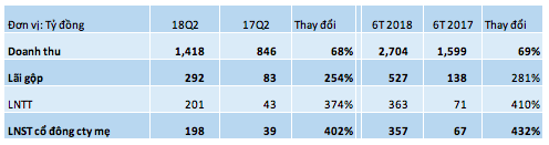 Đức giang Lào cai (DGL) lợi nhuận sau thuế quý 2/2018 đạt 197,9 tỷ, gấp 5 lần cùng kỳ - Ảnh 1.