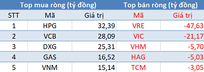 Thị trường rung lắc dữ dội, khối ngoại trở lại mua ròng gần 90 tỷ đồng sau chuỗi ngày bán ròng rã - Ảnh 1.