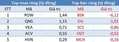 Thị trường rung lắc dữ dội, khối ngoại trở lại mua ròng gần 90 tỷ đồng sau chuỗi ngày bán ròng rã - Ảnh 3.