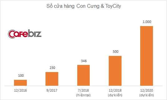 Mở rộng thần tốc theo cách của Thế Giới Di Động, chuỗi cửa hàng Con Cưng thu hàng trăm tỷ đồng mỗi năm, mục tiêu 1.000 shop vào năm 2020 - Ảnh 1.