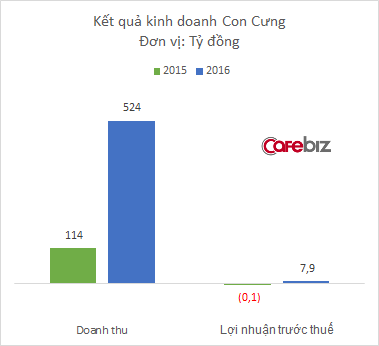 Mở rộng thần tốc theo cách của Thế Giới Di Động, chuỗi cửa hàng Con Cưng thu hàng trăm tỷ đồng mỗi năm, mục tiêu 1.000 shop vào năm 2020 - Ảnh 2.