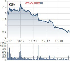 Cổ phiếu KSA và B82 bị hủy niêm yết bắt buộc - Ảnh 1.