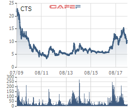 Sấp mặt với gần 27 triệu cổ phiếu HAG, Chứng khoán VietinBank (CTS) giảm gần 3 lần lãi ròng quý 2/2018, chỉ còn 15 tỷ đồng - Ảnh 2.