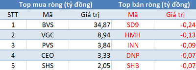 Phiên 24/7: Khối ngoại đẩy mạnh mua ròng trên HNX, UPcom - Ảnh 2.