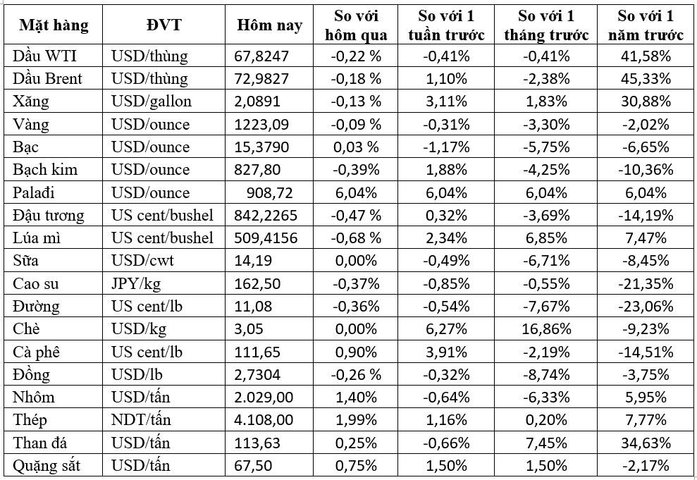 Thị trường hàng hóa ngày 24/7: Dầu, vàng, cao su cùng giảm giá - Ảnh 1. Thị trường hàng hóa ngày 24/7: Dầu, vàng, cao su cùng giảm giá - Ảnh 1.