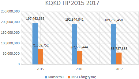 FDI tăng, ông lớn Khu công nghiệp Tín Nghĩa (TIP) vẫn ì ạch với lãi sau thuế quý 2 giảm một nửa về 12 tỷ đồng - Ảnh 2.