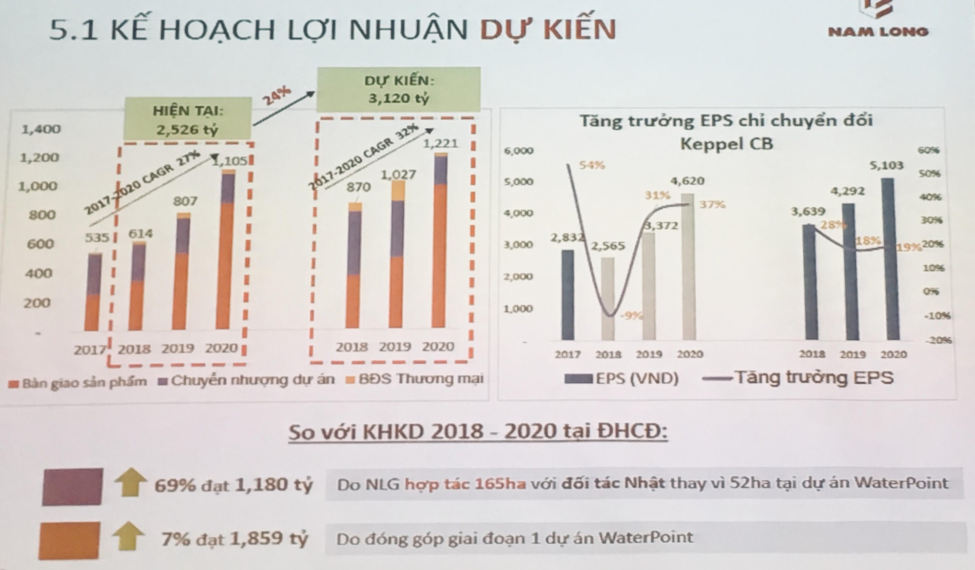 Chủ tịch Nam Long (NLG): Cái gì chắc đạt mới đưa vào kế hoạch - Ảnh 1. Chủ tịch Nam Long (NLG): Cái gì chắc đạt mới đưa vào kế hoạch - Ảnh 1.