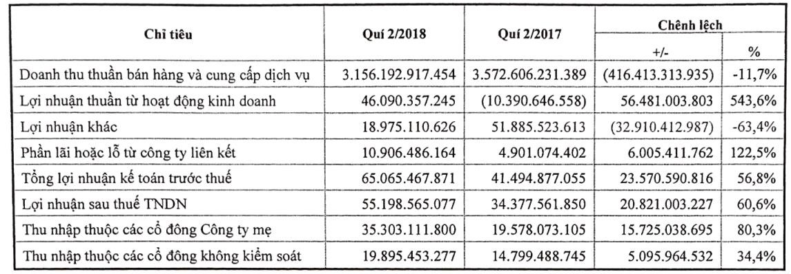 Savico (SVC): Quý 2 lãi 35 tỉ đồng tăng 80% so với cùng kỳ - Ảnh 1. Savico (SVC): Quý 2 lãi 35 tỉ đồng tăng 80% so với cùng thời điểm - Ảnh 1.