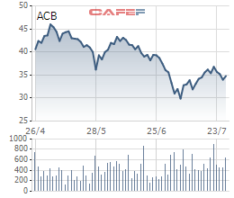 ACB chuẩn bị trả cổ tức bằng cổ phiếu tỷ lệ 15% trong quý III - Ảnh 1.