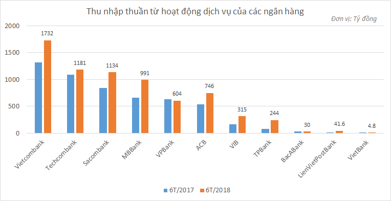 Lãi từ dịch vụ của nhiều ngân hàng tăng mạnh - Ảnh 1. Lãi từ dịch vụ của nhiều ngân hàng nhà nước tăng đột biến - Ảnh 1.