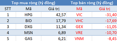 Khối ngoại tiếp tục mua ròng, sắc xanh phủ kín thị trường trong phiên cuối tuần - Ảnh 1.