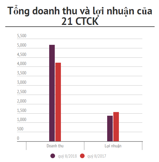 21 CTCK lãi hơn 3.500 tỷ đồng sau 6 tháng, tăng trưởng 39% - Ảnh 1.