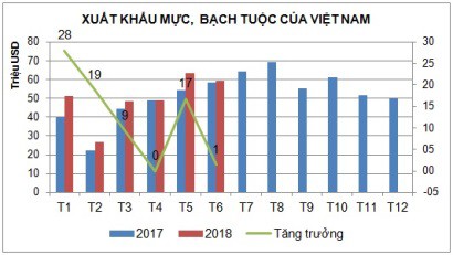 Hàn Quốc là thị trường tiêu thụ mực và bạch tuộc lớn nhất Việt Nam trong nửa đầu năm 2018 - Ảnh 1.