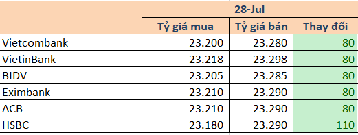 USD tự do tăng mạnh lên 23.480 đồng - Ảnh 1.