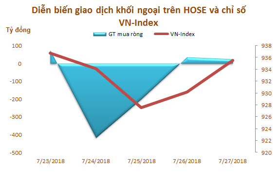 Tuần 23 - 27/7: Khối ngoại sàn HOSE tiếp tục bán ròng 480 tỷ đồng - Ảnh 1.