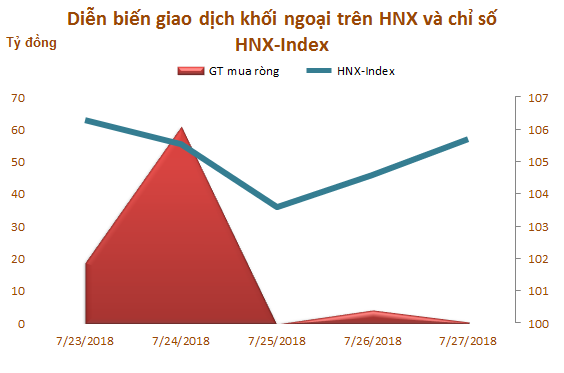 Tuần 23 - 27/7: Khối ngoại sàn HOSE tiếp tục bán ròng 480 tỷ đồng - Ảnh 3.