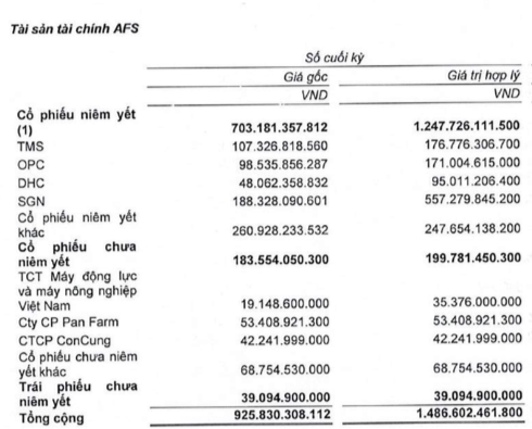 Đầu tư 1 vốn 4 lời với cổ phiếu TCB và Thế giới Di động, Chứng khoán Bản Việt thu lãi vài trăm tỷ nhưng chưa hạch toán vào kết quả kinh doanh - Ảnh 3.