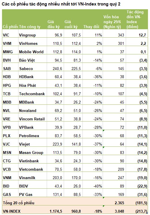 Những tội đồ làm VN-Index mất 214 điểm, giảm sâu nhất thế giới quý 2: Nhóm ngân hàng dẫn đầu - Ảnh 1.