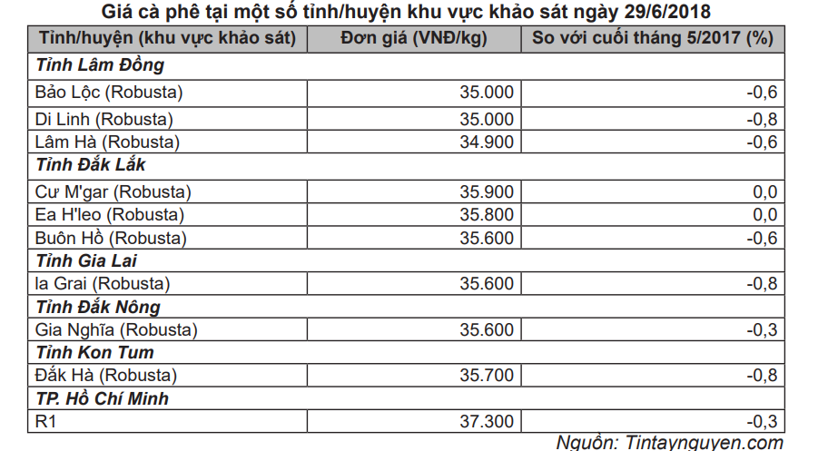 Cà phê Việt Nam chiếm gần 90% tổng lượng cà phê nhập khẩu của Thái Lan - Ảnh 1. Cà phê Việt Nam chiếm gần 90% tổng lượng cà phê nhập khẩu của Thái Lan - Ảnh 1.