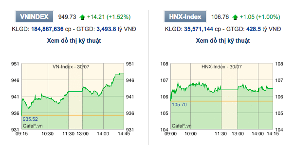 Bùng nổ phiên chiều, Vn-Index áp sát mốc 950 điểm - Ảnh 1.
