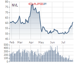 Novaland (NVL): Lợi nhuận ròng 6 tháng đạt 745 tỷ đồng, riêng quý 2 tăng mạnh - Ảnh 4.