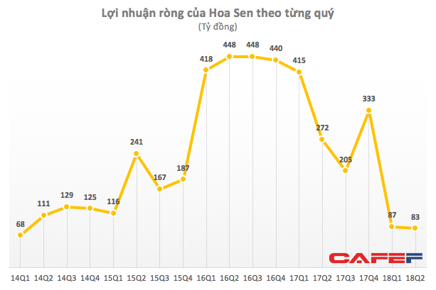 Chi phí tăng mạnh, lợi nhuận quý 3/2018 của Hoa Sen (HSG) thấp nhất trong vòng 4 năm - Ảnh 2.