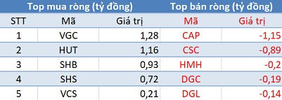 Thị trường hồi phục mạnh, khối ngoại quay đầu bán ròng trong phiên 30/7 - Ảnh 2.