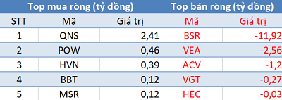 Thị trường hồi phục mạnh, khối ngoại quay đầu bán ròng trong phiên 30/7 - Ảnh 3.