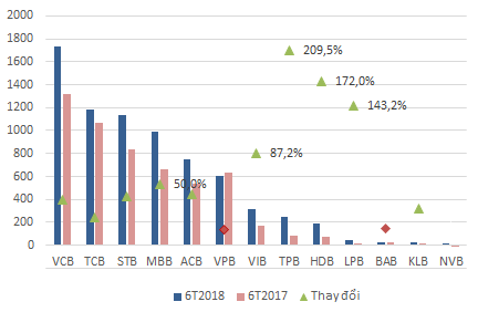 Nhiều ngân hàng báo lãi kỷ lục nửa đầu năm - Ảnh 4.