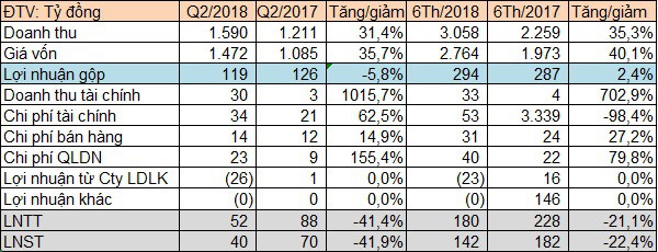 Thép Tiến Lên (TLH) đạt mức doanh thu kỷ lục trong quý 2, nhưng LNST lại giảm sâu 42% so với cùng kỳ - Ảnh 1.