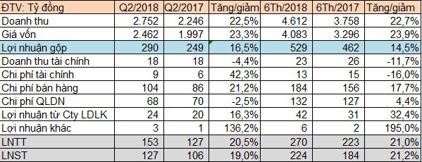 May Việt Tiến (VGG) đạt 270 tỷ đồng LNTT 6 tháng đầu năm 2018, hoàn thành 75% kế hoạch - Ảnh 1.