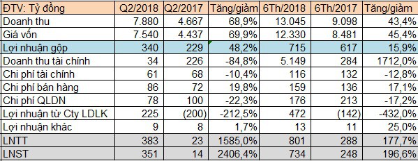 VnSteel ghi nhận hơn 470 tỷ đồng lợi nhuận từ công ty liên kết, LNST 6 tháng đạt 734 tỷ đồng, gấp 3 lần cùng kỳ - Ảnh 2.