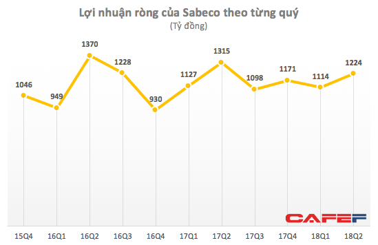 Bất chấp mùa Worldcup, lợi nhuận quý 2 của Sabeco vẫn sụt giảm 7% so với cùng kỳ năm trước - Ảnh 2.