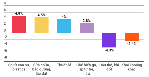 Những con số đáng lưu ý của nền kinh tế Việt Nam 7 tháng đầu năm - Ảnh 3.