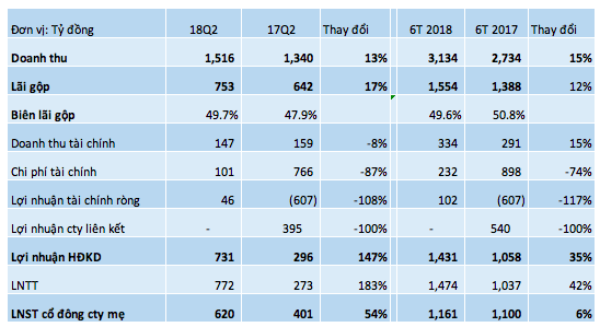Vincom Retail: LNTT quý 2 đạt 772 tỷ đồng, tăng 183% so với cùng kỳ - Ảnh 1.