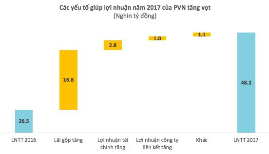 Vì sao lợi nhuận PVN cao đột biến, vượt Viettel để trở thành tập đoàn có lãi lớn nhất Việt Nam? - Ảnh 1.